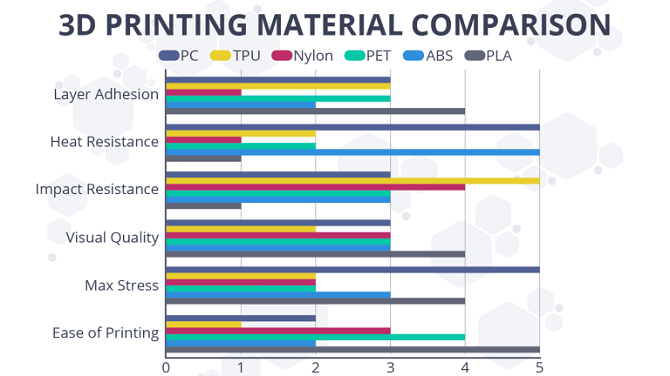 3D printing material comparison